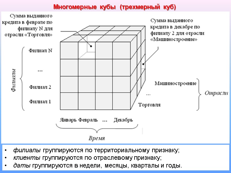 30 Многомерные кубы  (трехмерный куб) филиалы группируются по территориальному признаку;  клиенты группируются